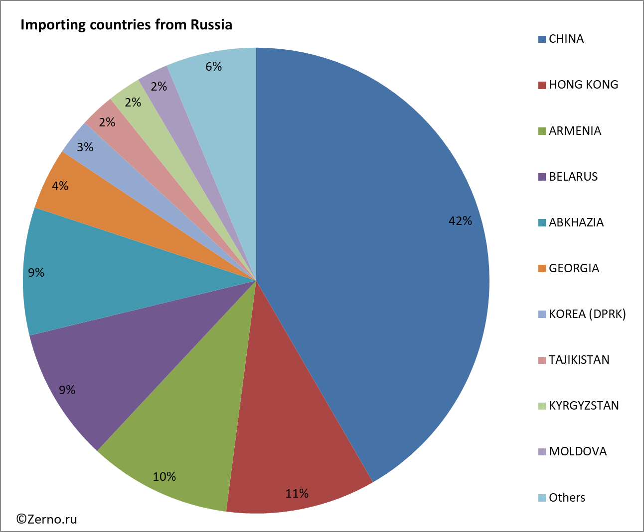 Importing countries from Russia